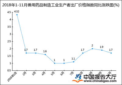 2018年1-11月兽用药品制造工业生产者出厂价格指数统计分析