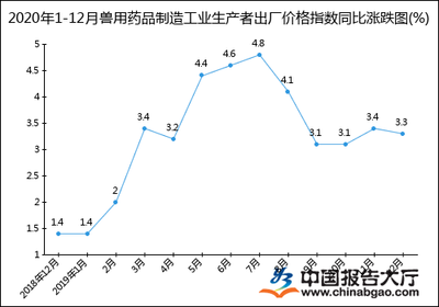 2020年1-12月兽用药品制造工业生产者出厂价格指数统计分析